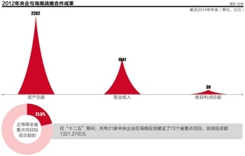 央企升级海南投资计划：中石油等将办合资公司