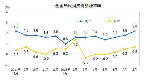 CPI走势图。来自国家统计局网站